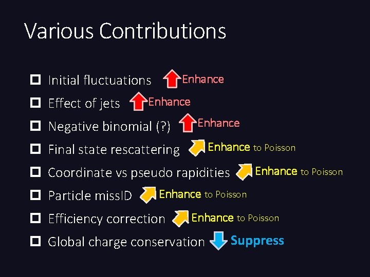 Various Contributions p Initial fluctuations p Effect of jets Enhance p Negative binomial (?