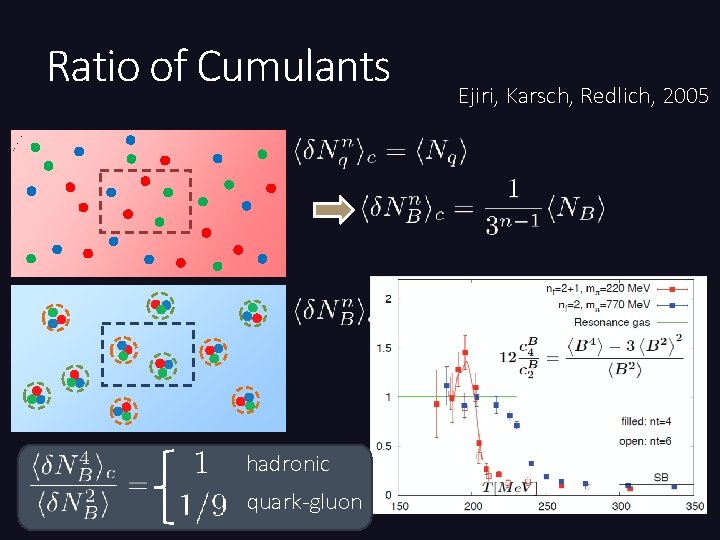Ratio of Cumulants hadronic quark-gluon Ejiri, Karsch, Redlich, 2005 