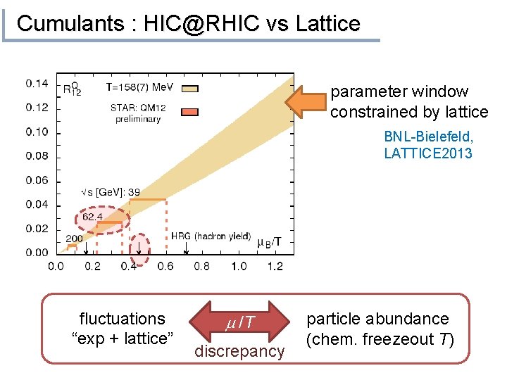 Cumulants : HIC@RHIC vs Lattice parameter window constrained by lattice BNL-Bielefeld, LATTICE 2013 fluctuations