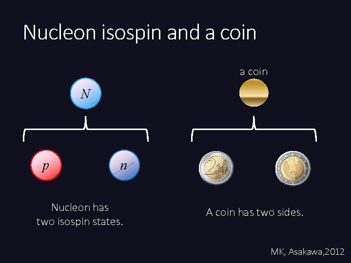 Nucleon isospin and a coin N p n Nucleon has two isospin states. A