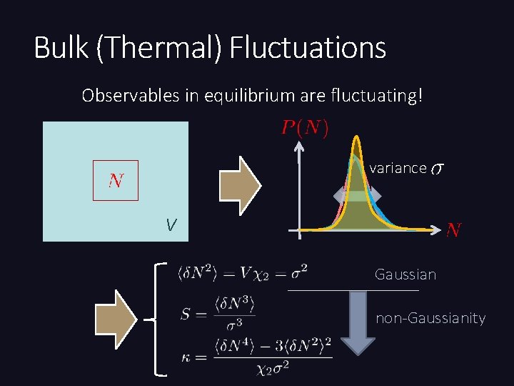Bulk (Thermal) Fluctuations Observables in equilibrium are fluctuating! variance V Gaussian non-Gaussianity 