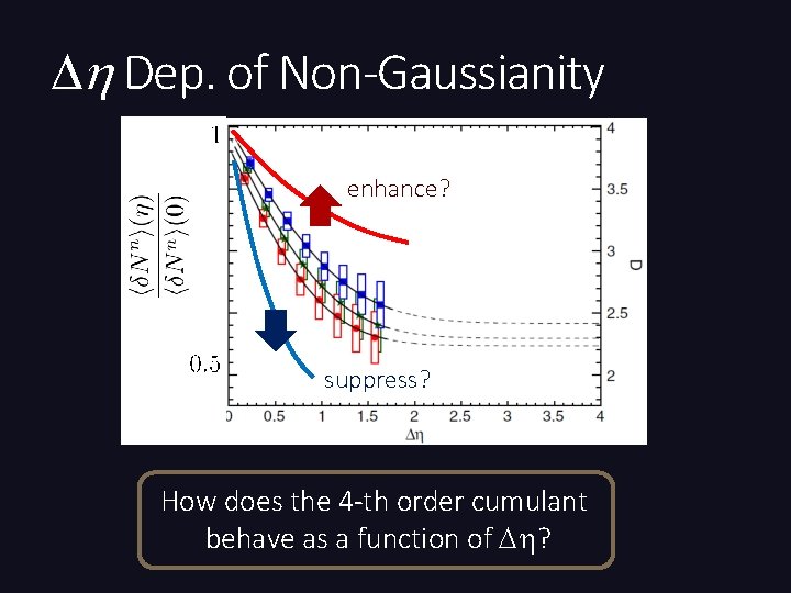 Dh Dep. of Non-Gaussianity enhance? suppress? How does the 4 -th order cumulant behave