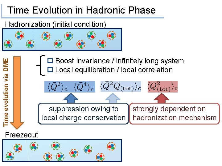 Time Evolution in Hadronic Phase Time evolution via DME Hadronization (initial condition) Freezeout p