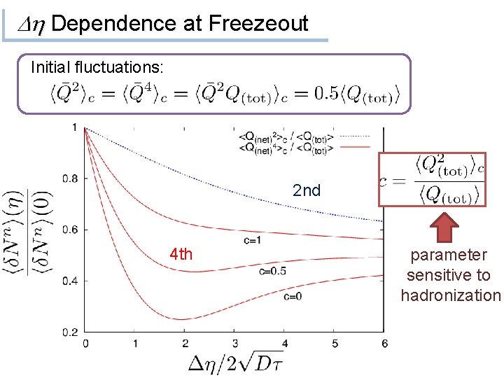 Dh Dependence at Freezeout Initial fluctuations: 2 nd 4 th parameter sensitive to hadronization