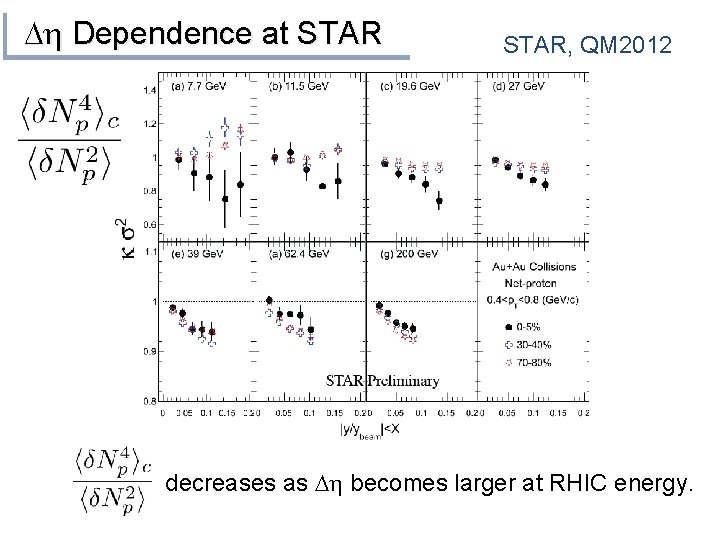 Dh Dependence at STAR, QM 2012 decreases as Dh becomes larger at RHIC energy.