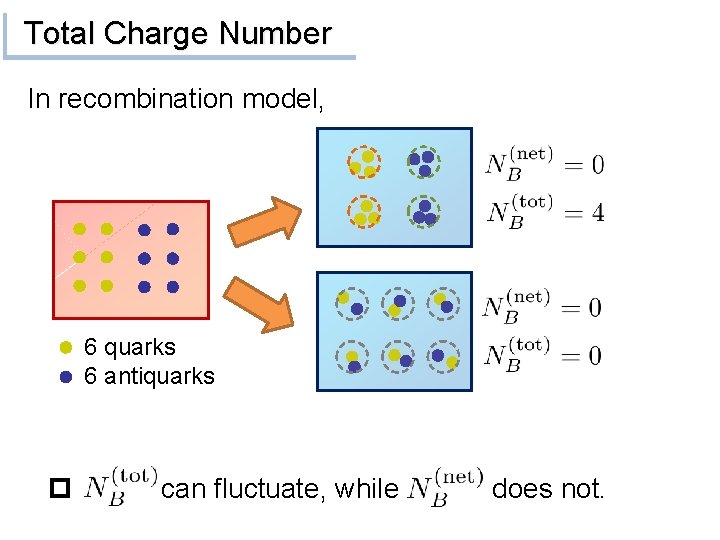 Total Charge Number In recombination model, 6 quarks 6 antiquarks p can fluctuate, while