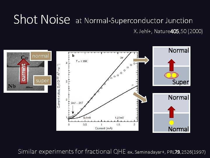Shot Noise at Normal-Superconductor Junction X. Jehl+, Nature 405, 50 (2000) current normal super