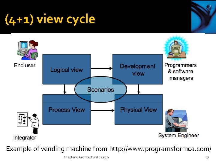 (4+1) view cycle Example of vending machine from http: //www. programsformca. com/ Chapter 6