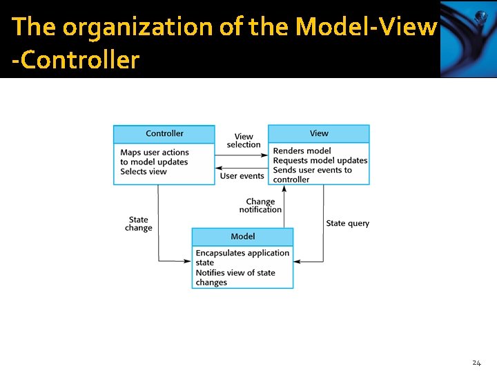 The organization of the Model-View -Controller 24 