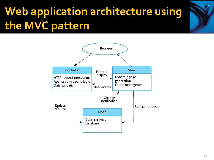 Web application architecture using the MVC pattern 25 