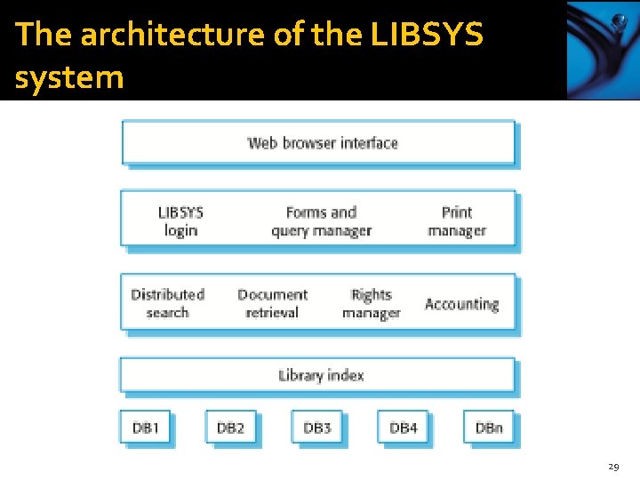 The architecture of the LIBSYS system 29 