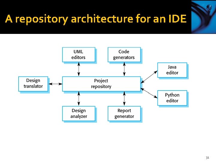 A repository architecture for an IDE 31 