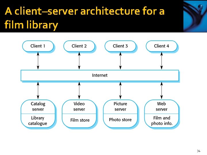 A client–server architecture for a film library 34 