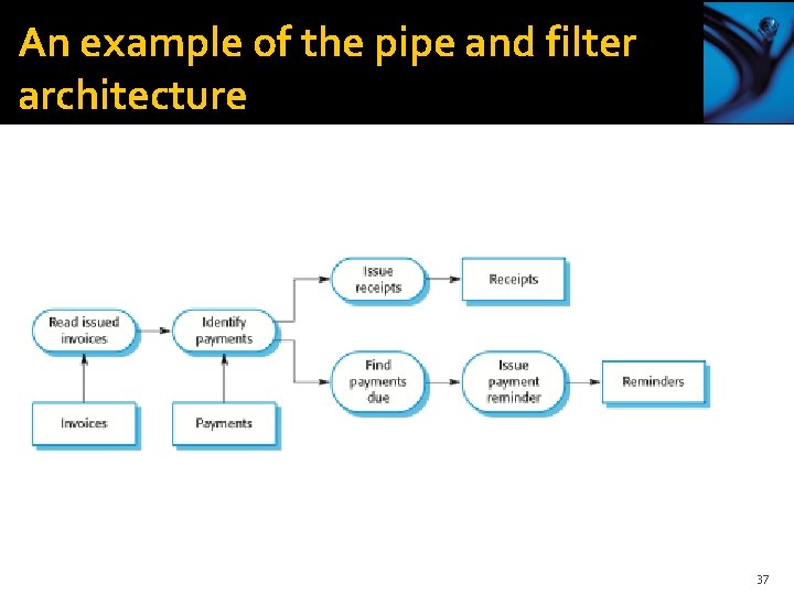 An example of the pipe and filter architecture 37 