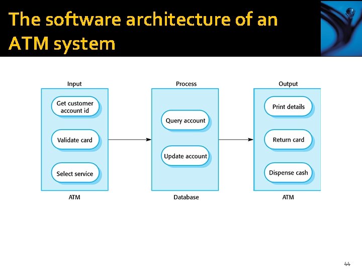 The software architecture of an ATM system 44 