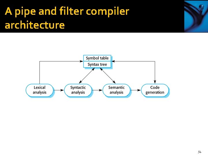 A pipe and filter compiler architecture 54 