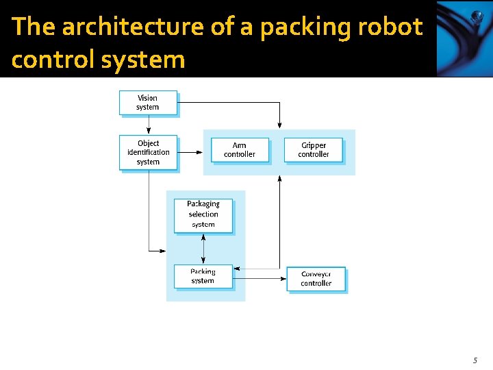 The architecture of a packing robot control system 5 