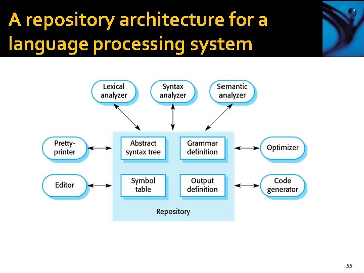 A repository architecture for a language processing system 55 