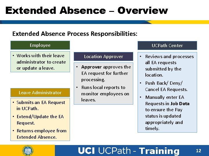 Extended Absence – Overview Extended Absence Process Responsibilities: Employee • Works with their leave