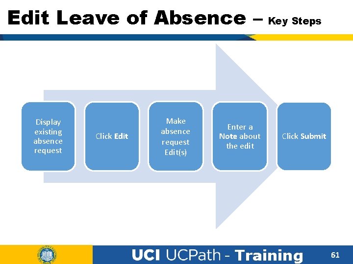 Edit Leave of Absence – Key Steps Display existing absence request Click Edit Make
