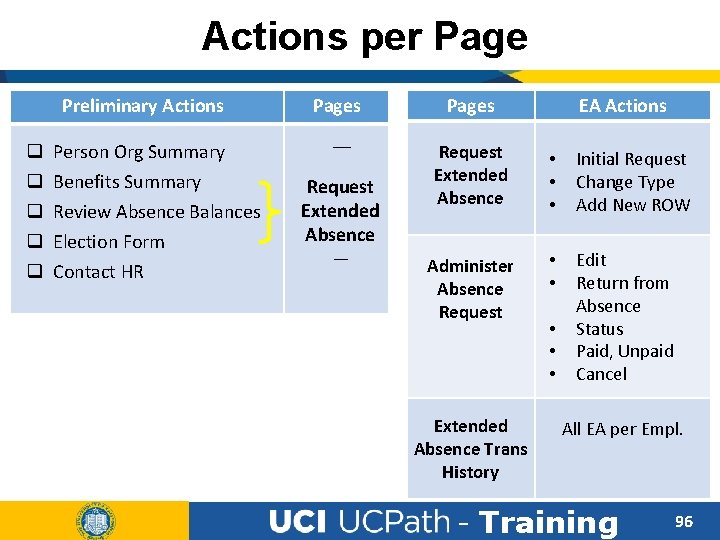Actions per Page Preliminary Actions q q q Person Org Summary Benefits Summary Review