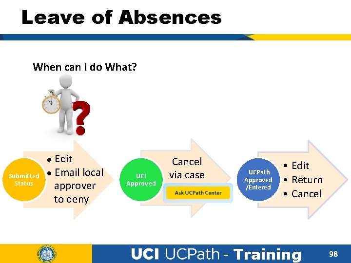 Leave of Absences When can I do What? Edit Email local approver to deny