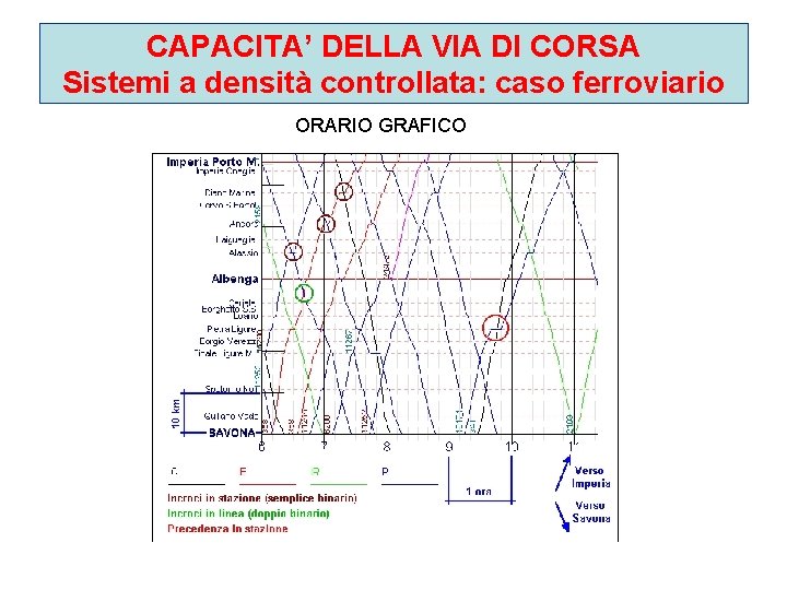 CAPACITA’ DELLA VIA DI CORSA Sistemi a densità controllata: caso ferroviario ORARIO GRAFICO 