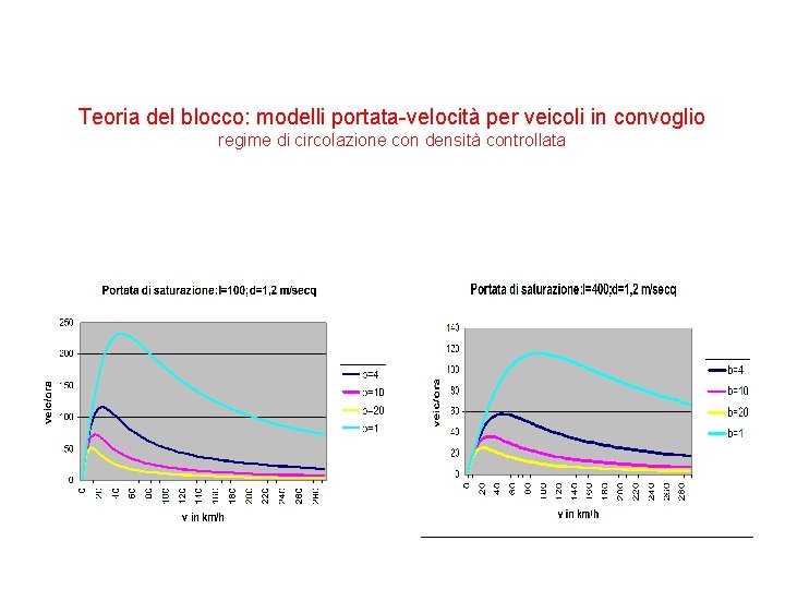 Teoria del blocco: modelli portata-velocità per veicoli in convoglio regime di circolazione con densità