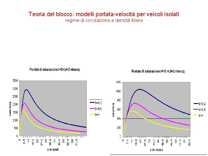 Teoria del blocco: modelli portata-velocità per veicoli isolati regime di circolazione a densità libera