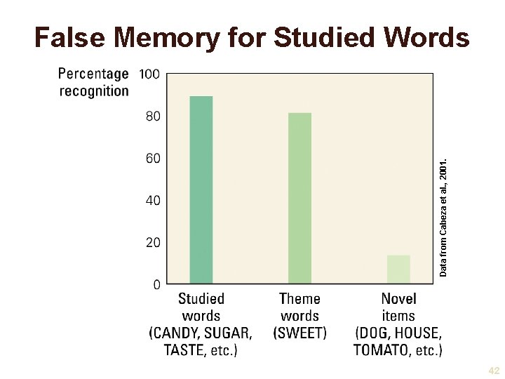 Data from Cabeza et al. , 2001. False Memory for Studied Words 42 