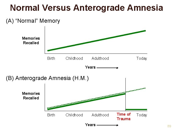 Normal Versus Anterograde Amnesia (A) “Normal” Memory Memories Recalled Birth Childhood Adulthood Today Years