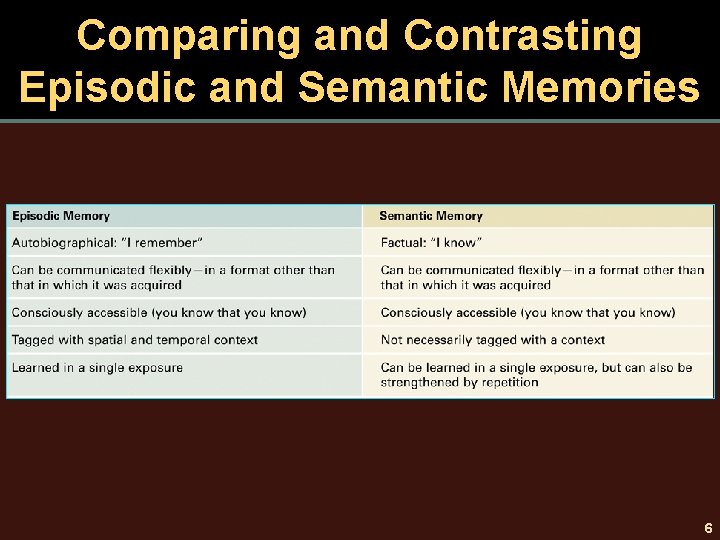 Comparing and Contrasting Episodic and Semantic Memories 6 