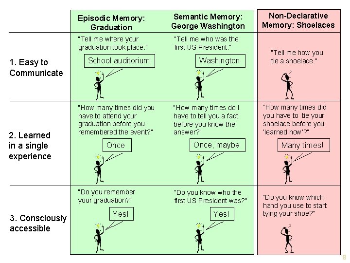 1. Easy to Communicate 2. Learned in a single experience Episodic Memory: Graduation Semantic