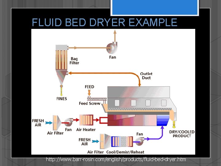 FLUID BED DRYER EXAMPLE http: //www. barr-rosin. com/english/products/fluid-bed-dryer. htm 