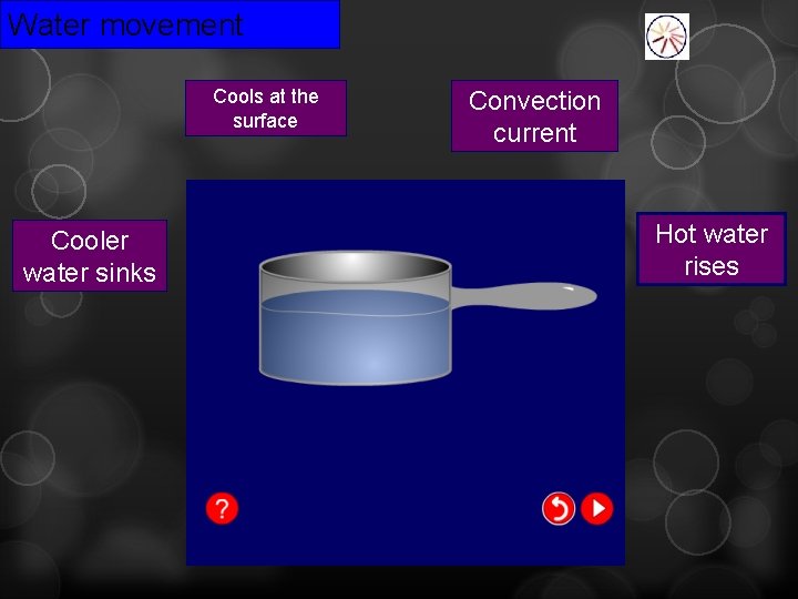 Water movement Cools at the surface Cooler water sinks Convection current Hot water rises