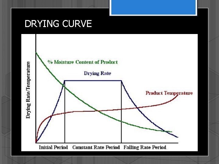 DRYING CURVE 