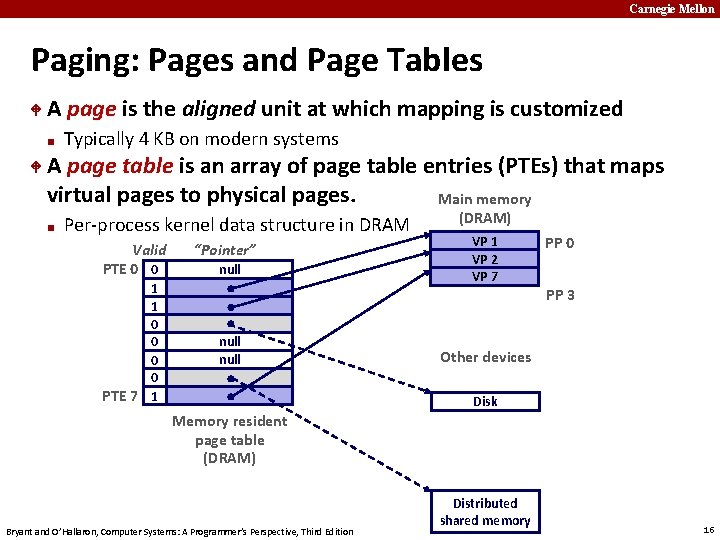 Carnegie Mellon Paging: Pages and Page Tables A page is the aligned unit at