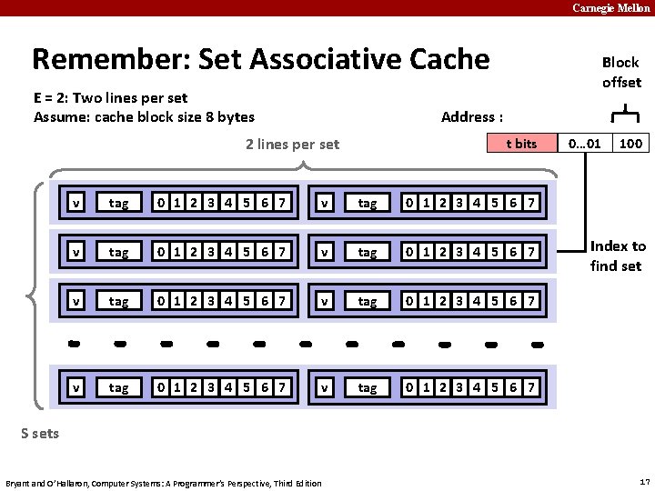 Carnegie Mellon Remember: Set Associative Cache E = 2: Two lines per set Assume:
