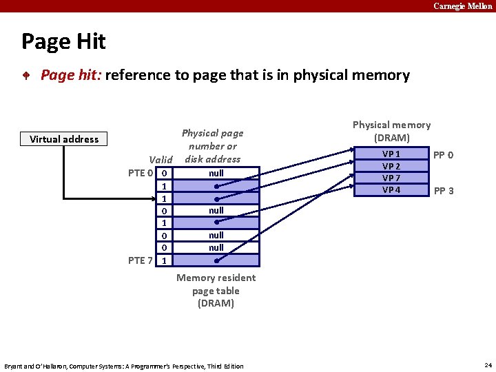 Carnegie Mellon Page Hit Page hit: reference to page that is in physical memory