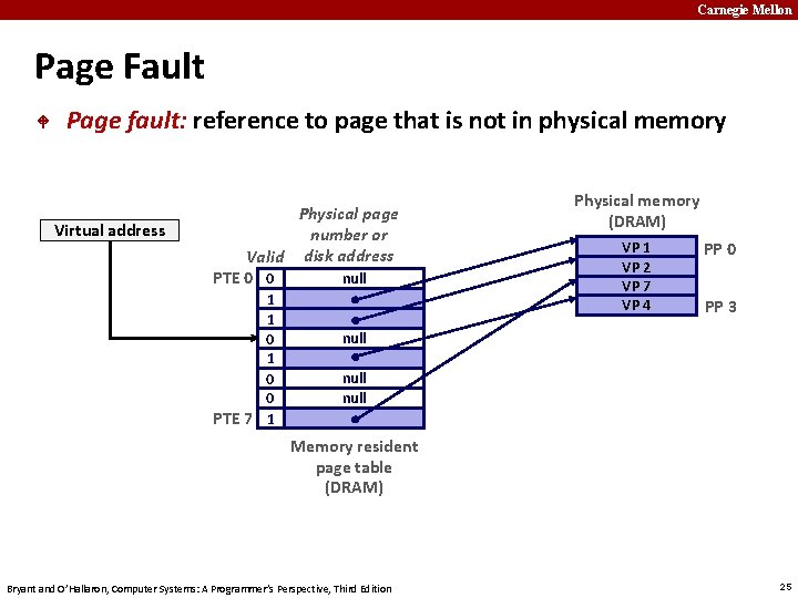 Carnegie Mellon Page Fault Page fault: reference to page that is not in physical