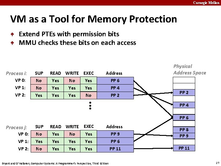 Carnegie Mellon VM as a Tool for Memory Protection Extend PTEs with permission bits