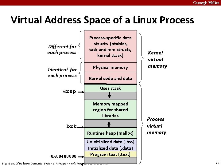 Carnegie Mellon Virtual Address Space of a Linux Process Different for each process Identical
