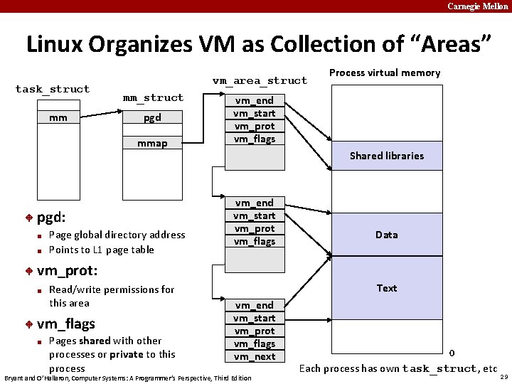 Carnegie Mellon Linux Organizes VM as Collection of “Areas” task_struct mm vm_area_struct mm_struct pgd