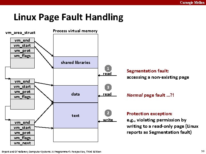 Carnegie Mellon Linux Page Fault Handling vm_area_struct Process virtual memory vm_end vm_start vm_prot vm_flags