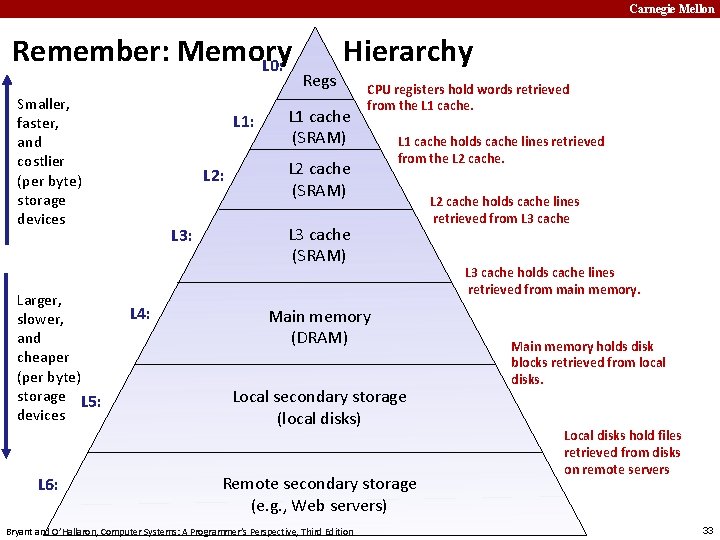 Carnegie Mellon Remember: Memory L 0: Smaller, faster, and costlier (per byte) storage devices