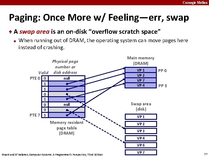 Carnegie Mellon Paging: Once More w/ Feeling—err, swap A swap area is an on-disk