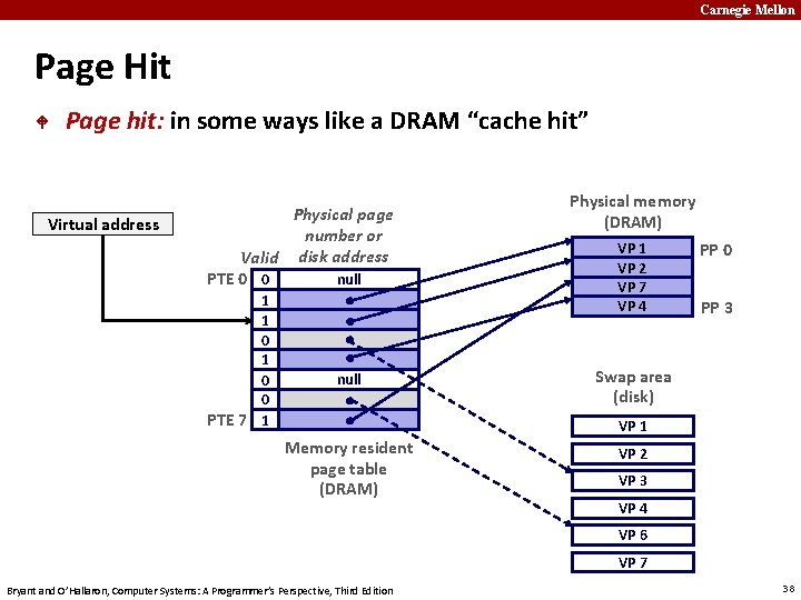 Carnegie Mellon Page Hit Page hit: in some ways like a DRAM “cache hit”