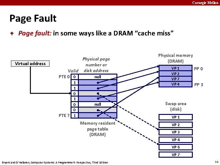 Carnegie Mellon Page Fault Page fault: in some ways like a DRAM “cache miss”