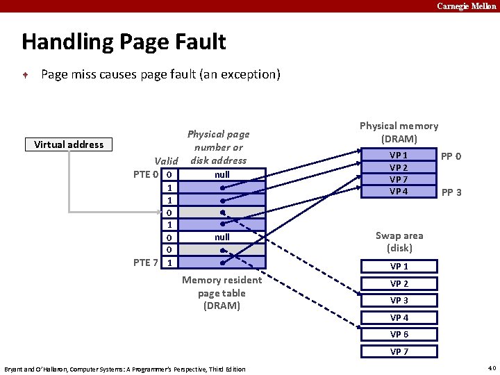 Carnegie Mellon Handling Page Fault Page miss causes page fault (an exception) Virtual address