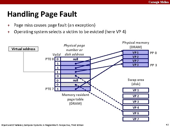 Carnegie Mellon Handling Page Fault Page miss causes page fault (an exception) Operating system